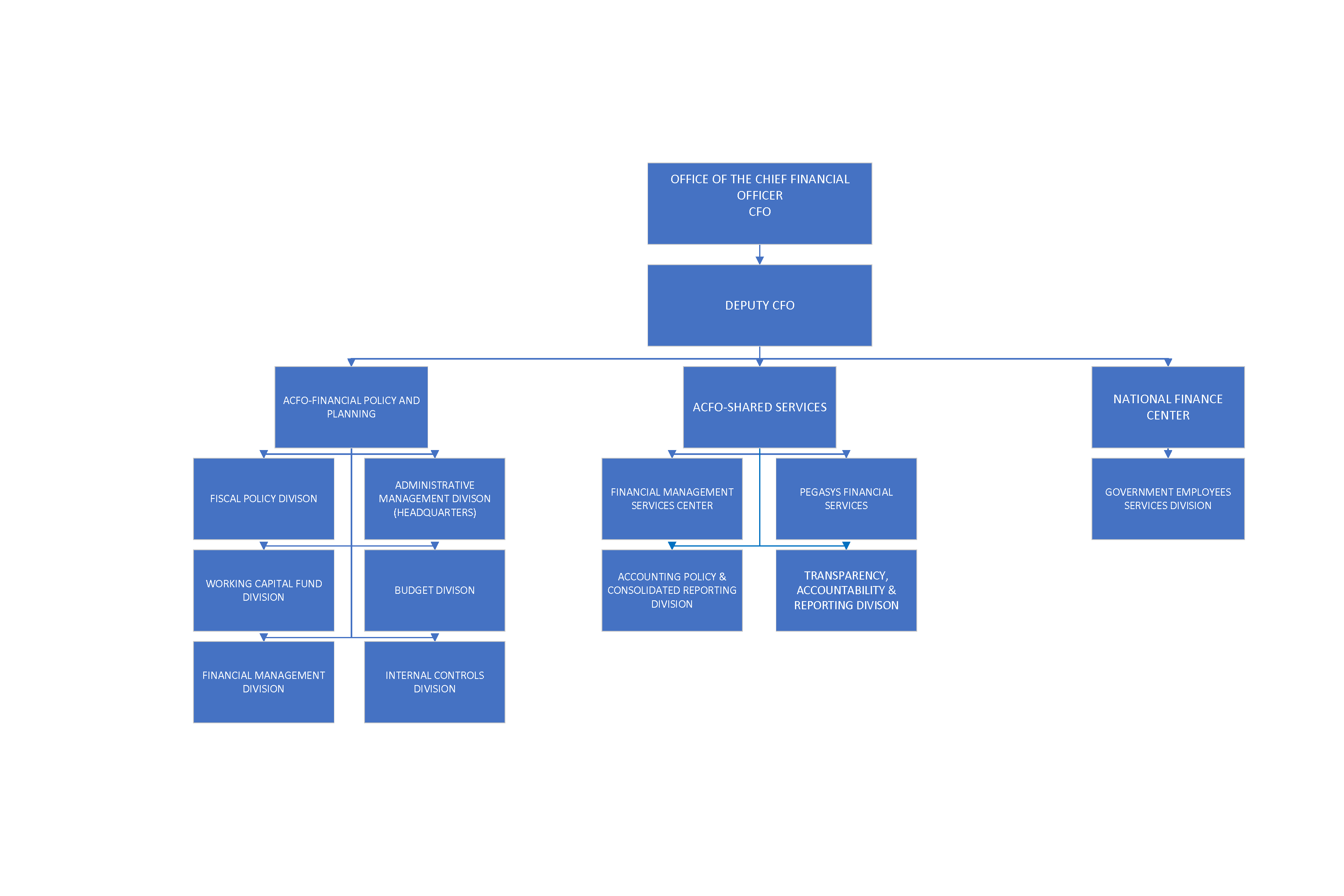 OCFO Organization Chart